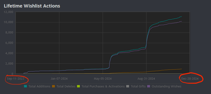 Wishlist Growth